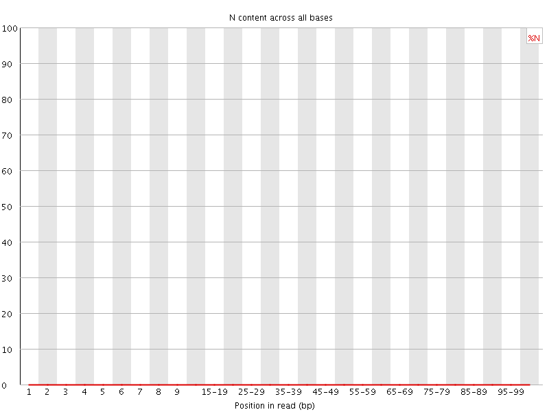 N content graph