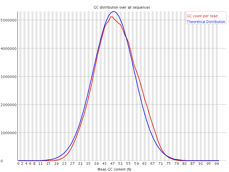 Per sequence GC content graph