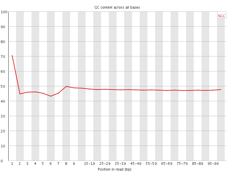 Per base GC content graph