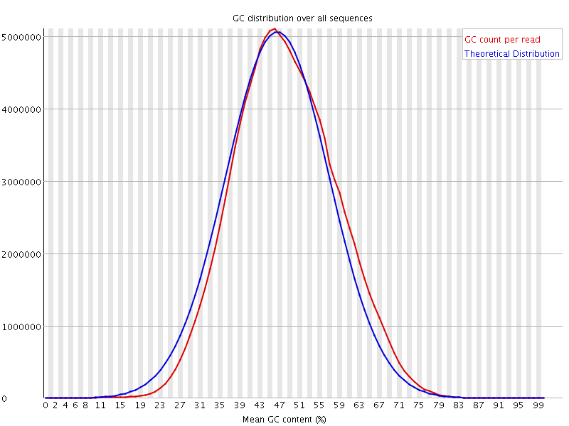 Per sequence GC content graph